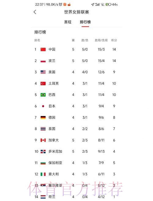 山东女排零封北京队 升至积分榜第三位